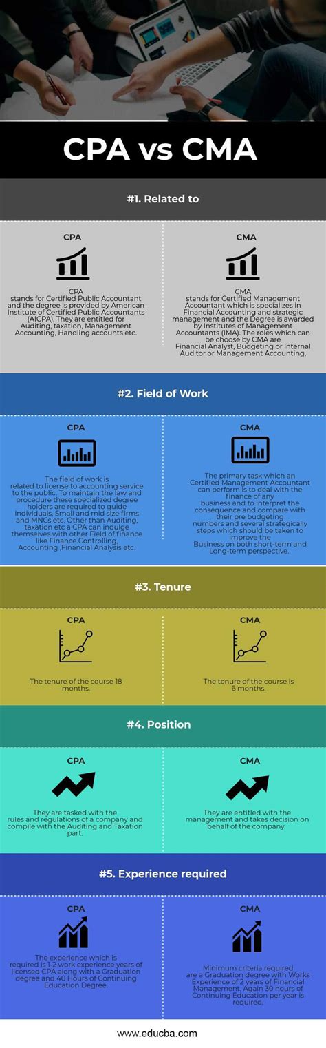 CPA vs CMA - Top 5 Best Differences (With Infographics)