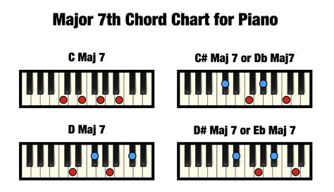 Major 7th Chords Piano (Free Chart) – Professional Composers