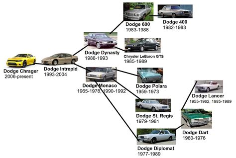 Lime's Polls: History of the Dodge Charger