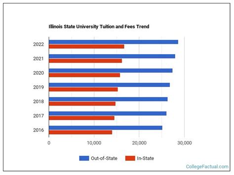 Illinois State University Tuition & Fees