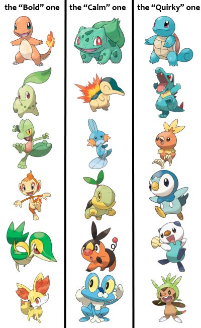 Starter pokemon personality patterns : r/pokemon