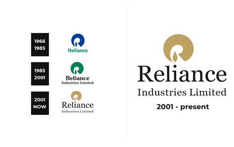 Reliance Industries Logo and sign, new logo meaning and history, PNG, SVG