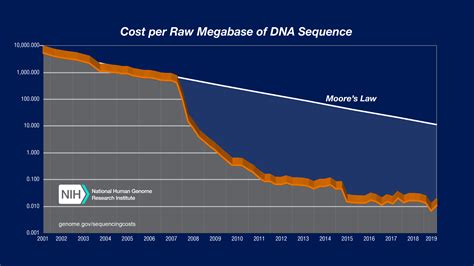 DNA Sequencing Costs: Data | NHGRI