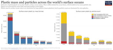 Plastic Pollution - Our World in Data