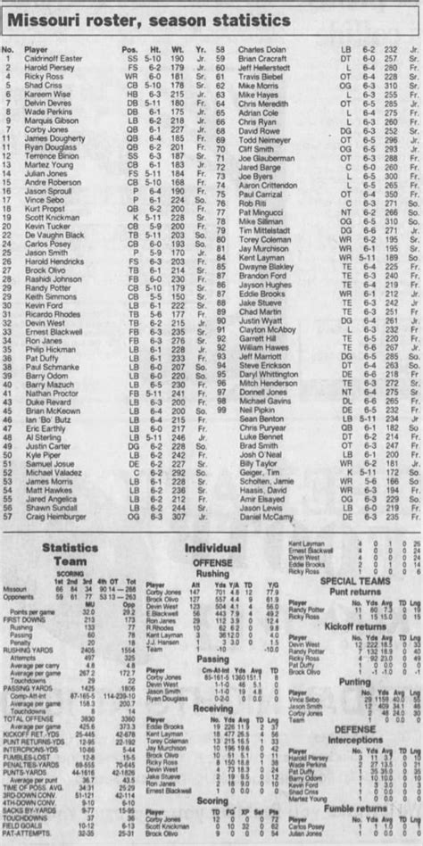 1997 Missouri roster football roster - Newspapers.com