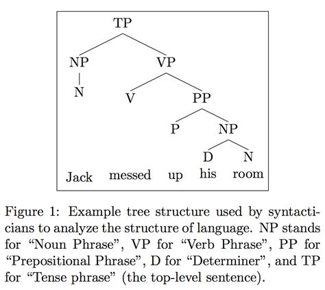 Syntactic Tree Diagrams Examples