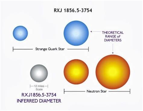 Quark stars: Hypothetical stars smaller and more massive than neutron ...