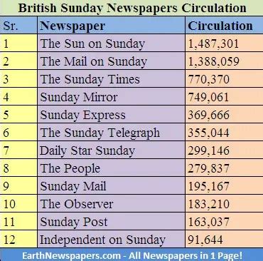 uk newspaper circulation figures 2016 Archives - EarthNewspapers.com/Blog