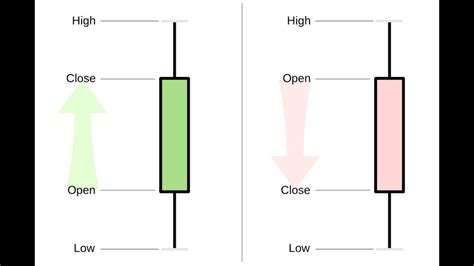 Stock candlesticks explained: Learn candle charts in 10 minutes. / Stock chart reading tutorial ...