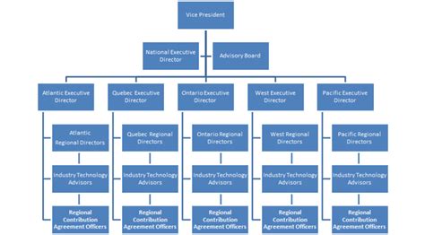 IRAP Organizational Chart | Download Scientific Diagram