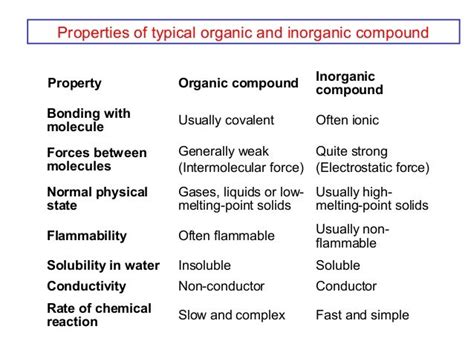 Introduction of organic chemistry