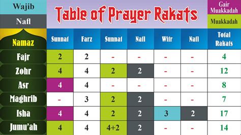 Namaz Ki Rakat Timetable