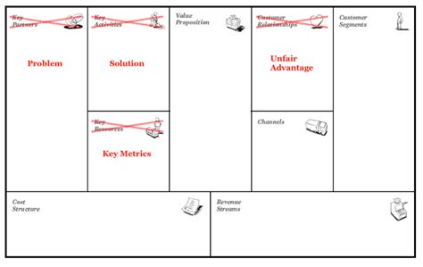 Comparing "business model canvas" vs "lean canvas" | Blog de Mikel Niño ...