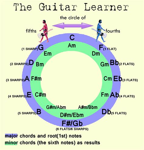 Circle Of Fourths Chart