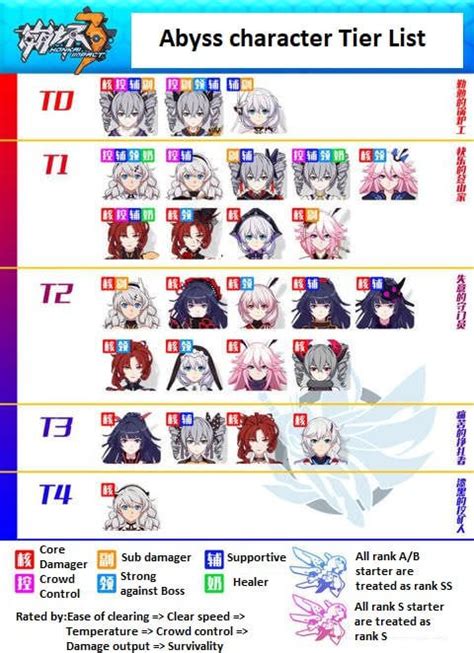 Honkai Valkyrie Tier List