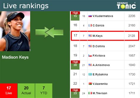 LIVE RANKINGS. Keys betters her ranking right before facing Yastremska ...