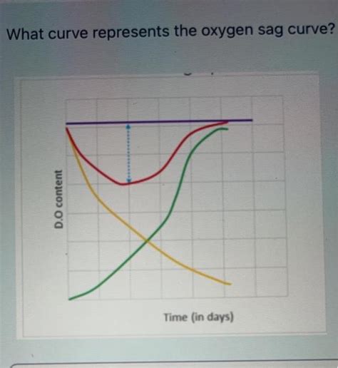 Solved What curve represents the oxygen sag curve? | Chegg.com