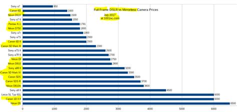 Camera Price Charts July 2017 Episode VI: DSLRs vs Mirrorless (Full Frame) – 1001 NOISY CAMERAS