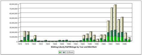 Liberty Half Dollar Mintage | Liberty Half Dollar