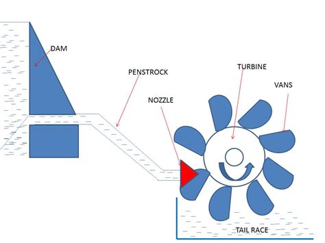 Impulse Turbine: Principle, Construction & Working - mech4study