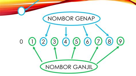 Nombor genap dan Nombor ganjil (Tahun 4) - YouTube