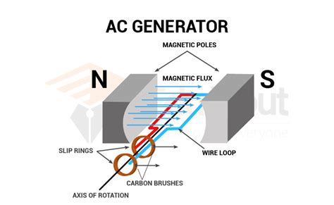 Alternating Current Generator-Construction, And Working