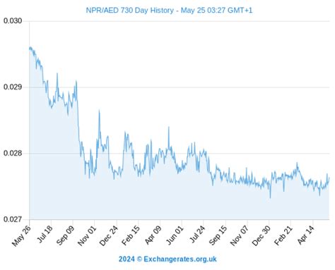 Chart for the currency pair NPR/AED 2 years