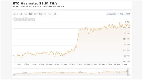 Ethereum Classic surges over 24%, hashrate hits record high