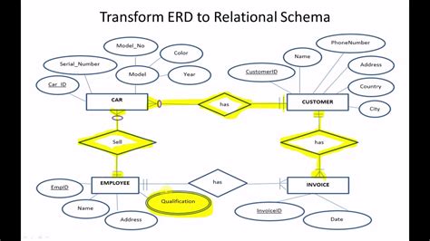 Example 1: Transforming ER Diagrams to a Relational Schema - YouTube