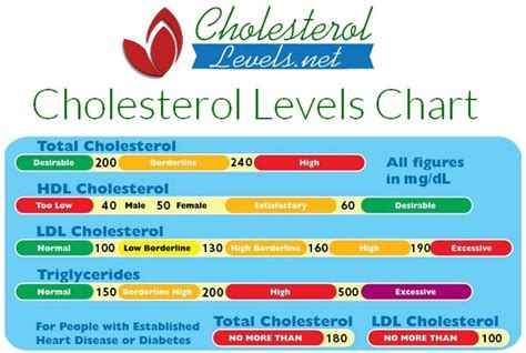 Total, HDL, LDL, Triglycerides | Cholesterol levels, Cholesterol, Hdl cholesterol