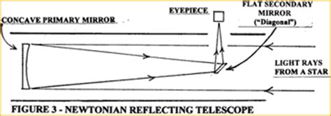 Newtonian Telescope Diagram