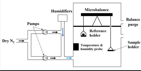 Schematics of dynamic vapor sorption device. | Download Scientific Diagram