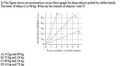 Solved 3) The figure shows an acceleration-versus-force | Chegg.com