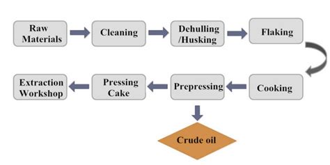 Cottonseed Oil Extraction Plant, Cottonseed Oil Plant