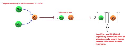 Is Na2O ionic or covalent? - Nature of chemical bond in sodium oxide