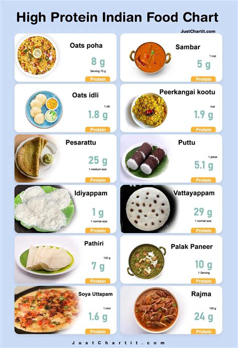 Protein Foods Chart