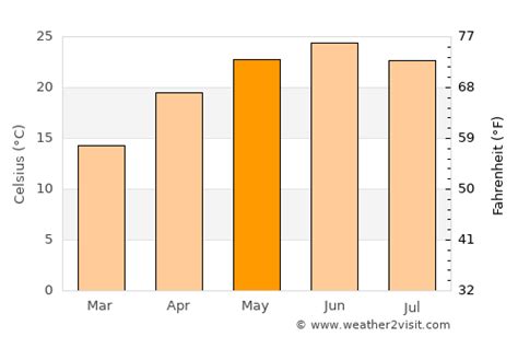 Shimla Weather in May 2024 | India Averages | Weather-2-Visit