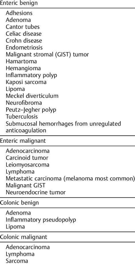 Causes of nonidiopathic adult intestinal intussusception | Download Table