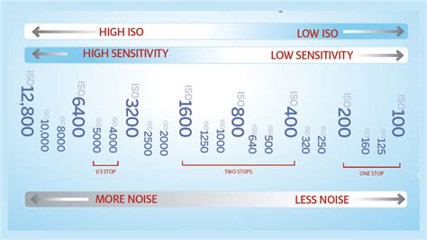 What is ISO in photography? | Digital Camera World