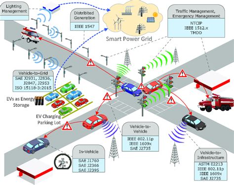 Intelligent Transportation Systems and the smart grid in a smart city ...