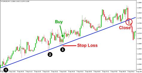 forex trendline trading example | Forex trading, Forex, Stock market