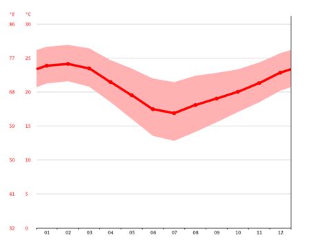 Ballito climate: Average Temperatures, weather by month, Ballito weather averages - Climate-Data.org