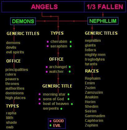 Image result for demon hierarchy | Demon hierarchy, Demonology, Demon names list