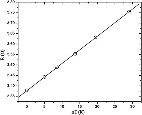 Typical plot of wire resistance versus temperature for determining the... | Download Scientific ...