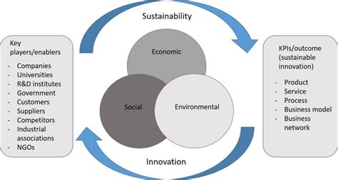 A conceptual framework of sustainable innovation. | Download Scientific ...