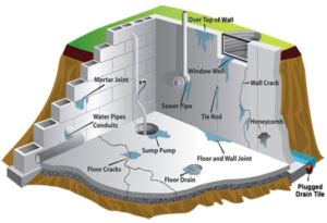 Foundation Waterproofing 101 - Steven Winter Associates, Inc.