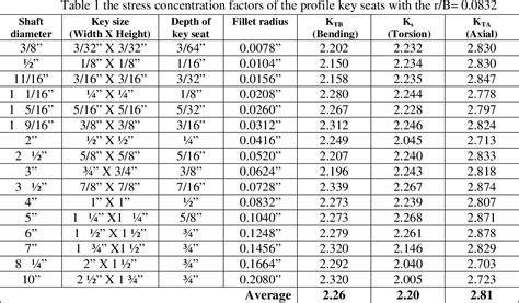 Table 1 from Stress concentration factors due to typical geometric ...