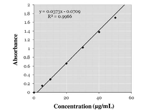 Calibration curve according to Beer-Lambert equation for tetracycline ...