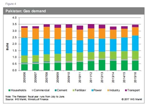 Pakistan: LPG’s ongoing battle with natural gas