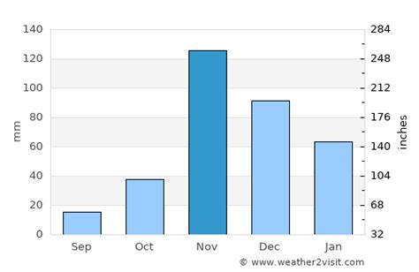 Arusha Weather in November 2024 | Tanzania Averages | Weather-2-Visit